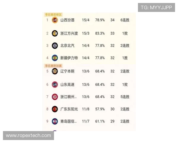 北京篮球队在钻石联赛积分榜上以86分稳居第一名展现强劲实力